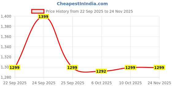 tatacliq.com Rare Rabbit White Viscose Solid Slim Fit Pyjama rare rabbit Price History Graph from 22 Sep 2025 to 24 Nov 2025