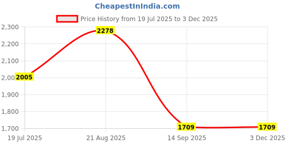 tatacliq.com Rare Rabbit Yellow Boxy Fit Animal Print Shirt rare rabbit Price History Graph from 19 Jul 2025 to 1 Dec 2025