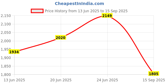 tatacliq.com Rare Rabbit Yellow Boxy Fit Textured Shirt rare rabbit Price History Graph from 13 Jun 2025 to 15 Sep 2025