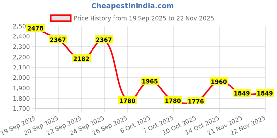 tatacliq.com Rare Rabbit Yellow Cotton Checked Regular Fit Casual Shirt rare rabbit Price History Graph from 19 Sep 2025 to 21 Nov 2025