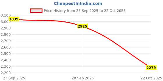 tatacliq.com Rare Rabbit Yellow Cotton Flared Fit Printed Polo T-Shirt rare rabbit Price History Graph from 23 Sep 2025 to 22 Oct 2025