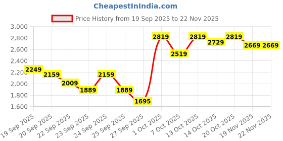 tatacliq.com Rare Rabbit Yellow Cotton Regular Fit Graphic T-Shirt rare rabbit Price History Graph from 19 Sep 2025 to 22 Nov 2025