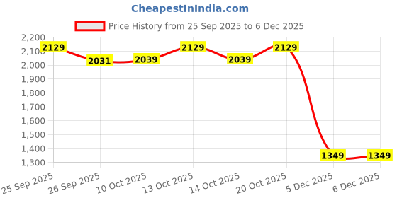 tatacliq.com Rare Rabbit Yellow Cotton Regular Fit Solid Track Pants rare rabbit Price History Graph from 25 Sep 2025 to 6 Dec 2025