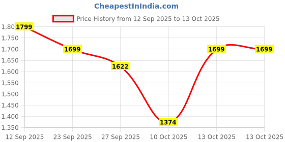 tatacliq.com Rare Rabbit Yellow Regular Fit Embroidered Shorts rare rabbit Price History Graph from 12 Sep 2025 to 13 Oct 2025