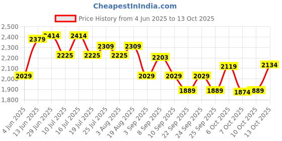 tatacliq.com Rare Rabbit Yellow Regular Fit Graphic Sweatshirt rare rabbit Price History Graph from 4 Jun 2025 to 13 Oct 2025