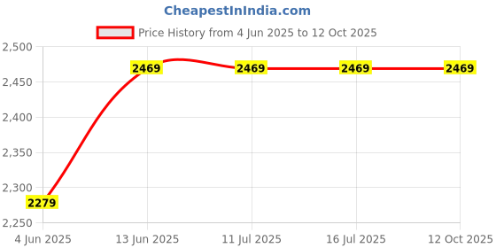 tatacliq.com Rare Rabbit Yellow Regular Fit Graphic Sweatshirt rare rabbit Price History Graph from 4 Jun 2025 to 11 Oct 2025