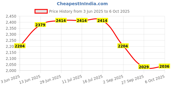 tatacliq.com Rare Rabbit Yellow Regular Fit Graphic Sweatshirt rare rabbit Price History Graph from 3 Jun 2025 to 6 Oct 2025