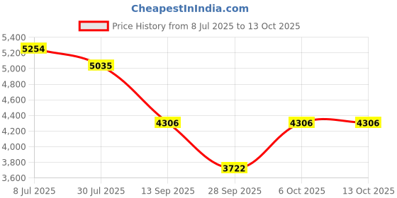 tatacliq.com Rare Rabbit Yellow Regular Fit Solid Jacket rare rabbit Price History Graph from 8 Jul 2025 to 12 Oct 2025