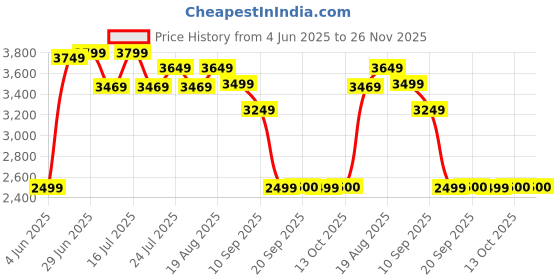 tatacliq.com Rare Rabbit Yellow Regular Fit Solid Jacket rare rabbit Price History Graph from 4 Jun 2025 to 26 Nov 2025