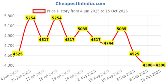 tatacliq.com Rare Rabbit Yellow Regular Fit Solid Jacket rare rabbit Price History Graph from 4 Jun 2025 to 14 Oct 2025