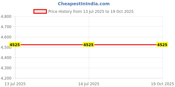 tatacliq.com Rare Rabbit Yellow Regular Fit Solid Jacket rare rabbit Price History Graph from 13 Jul 2025 to 17 Oct 2025