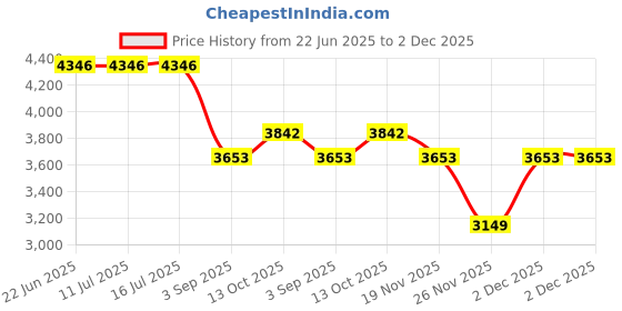 tatacliq.com Rare Rabbit Yellow Regular Fit Solid Jacket rare rabbit Price History Graph from 22 Jun 2025 to 2 Dec 2025