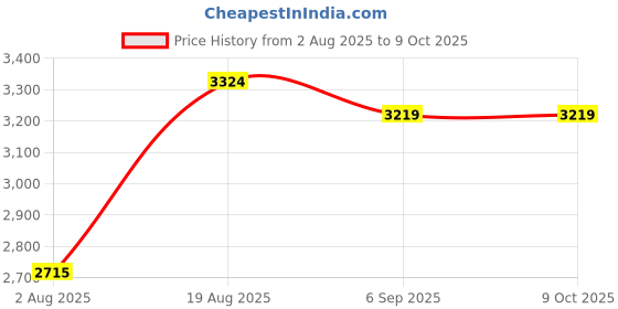 tatacliq.com Rare Rabbit Yellow Regular Fit Solid Jacket rare rabbit Price History Graph from 2 Aug 2025 to 9 Oct 2025