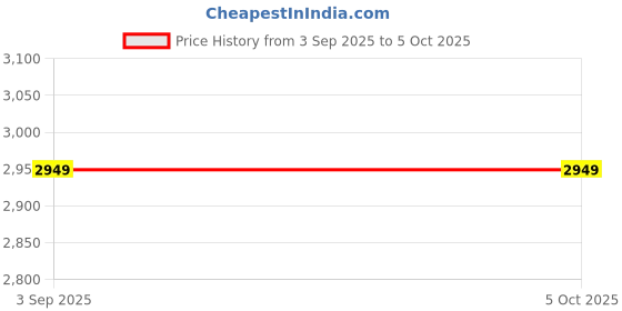 tatacliq.com Rare Rabbit Yellow Regular Fit Solid Jacket rare rabbit Price History Graph from 3 Sep 2025 to 5 Oct 2025