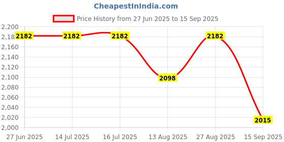 tatacliq.com Rare Rabbit Yellow Regular Fit Solid Polo T-Shirt rare rabbit Price History Graph from 27 Jun 2025 to 15 Sep 2025