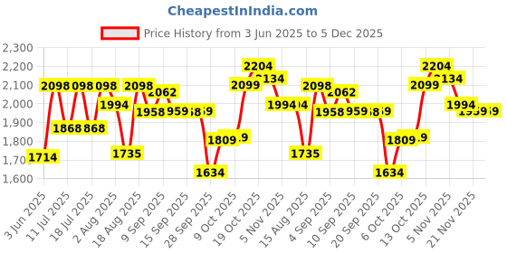 tatacliq.com Rare Rabbit Yellow Regular Fit Solid Shirt rare rabbit Price History Graph from 3 Jun 2025 to 5 Dec 2025