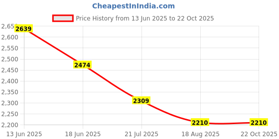 tatacliq.com Rare Rabbit Yellow Regular Fit Solid Shirt rare rabbit Price History Graph from 13 Jun 2025 to 21 Oct 2025