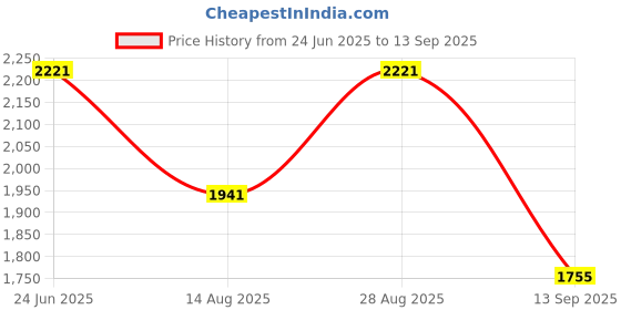 tatacliq.com Rare Rabbit Yellow Regular Fit Solid Shirt rare rabbit Price History Graph from 24 Jun 2025 to 13 Sep 2025