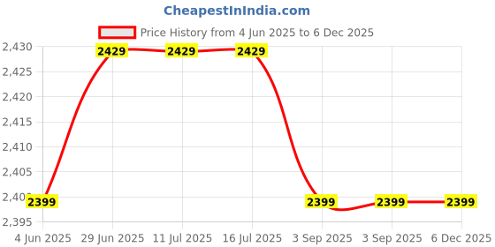 tatacliq.com Rare Rabbit Yellow Regular Fit Solid Shirt rare rabbit Price History Graph from 4 Jun 2025 to 5 Dec 2025