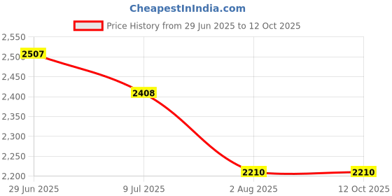 tatacliq.com Rare Rabbit Yellow Regular Fit Solid Shirt rare rabbit Price History Graph from 29 Jun 2025 to 12 Oct 2025