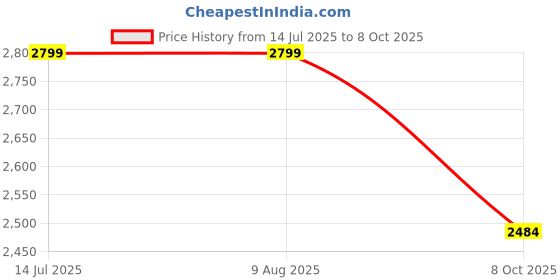 tatacliq.com Rare Rabbit Yellow Regular Fit Solid Shirt rare rabbit Price History Graph from 14 Jul 2025 to 8 Oct 2025