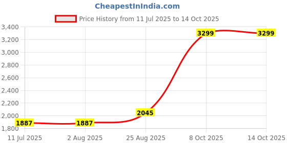 tatacliq.com Rare Rabbit Yellow Regular Fit Solid Shirt rare rabbit Price History Graph from 11 Jul 2025 to 13 Oct 2025