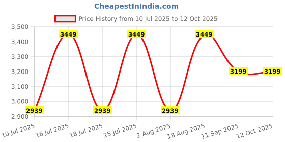 tatacliq.com Rare Rabbit Yellow Regular Fit Solid Shirt rare rabbit Price History Graph from 10 Jul 2025 to 12 Oct 2025