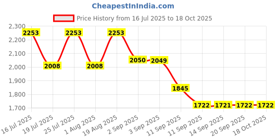 tatacliq.com Rare Rabbit Yellow Regular Fit Solid Shirt rare rabbit Price History Graph from 16 Jul 2025 to 18 Oct 2025