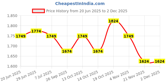 tatacliq.com Rare Rabbit Yellow Regular Fit Solid Shorts rare rabbit Price History Graph from 20 Jun 2025 to 1 Dec 2025