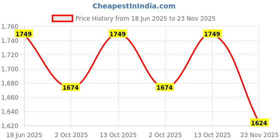 tatacliq.com Rare Rabbit Yellow Regular Fit Solid Shorts rare rabbit Price History Graph from 18 Jun 2025 to 23 Nov 2025