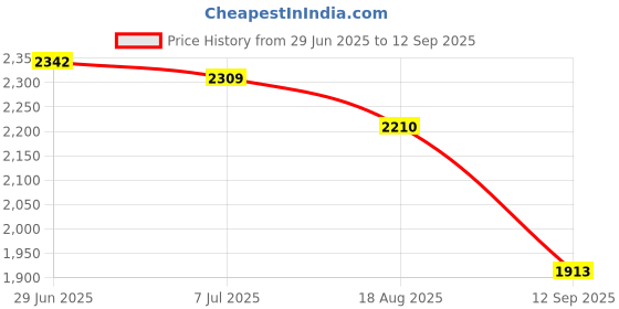 tatacliq.com Rare Rabbit Yellow Regular Fit Solid Shorts rare rabbit Price History Graph from 29 Jun 2025 to 12 Sep 2025