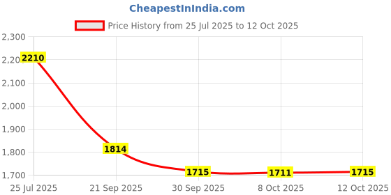 tatacliq.com Rare Rabbit Yellow Regular Fit Solid Shorts rare rabbit Price History Graph from 25 Jul 2025 to 12 Oct 2025