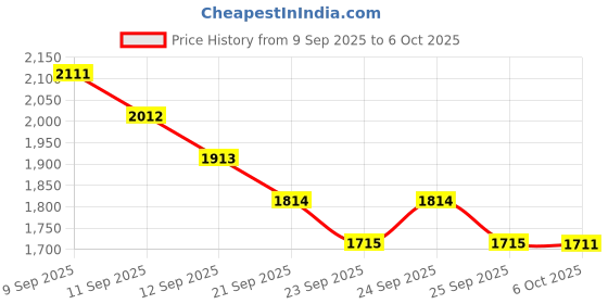 tatacliq.com Rare Rabbit Yellow Regular Fit Solid Shorts rare rabbit Price History Graph from 9 Sep 2025 to 5 Oct 2025