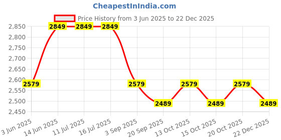 tatacliq.com Rare Rabbit Yellow Regular Fit Solid Trackpants rare rabbit Price History Graph from 3 Jun 2025 to 22 Dec 2025
