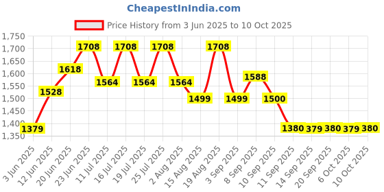 tatacliq.com Rare Rabbit Yellow Regular Fit Stripes Shorts rare rabbit Price History Graph from 3 Jun 2025 to 10 Oct 2025