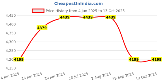 tatacliq.com Rare Rabbit Yellow Regular Fit Textured Shirt rare rabbit Price History Graph from 4 Jun 2025 to 13 Oct 2025