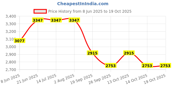 tatacliq.com Rare Rabbit Yellow Relaxed Fit Checks Shaket rare rabbit Price History Graph from 8 Jun 2025 to 18 Oct 2025