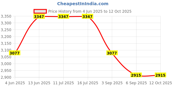 tatacliq.com Rare Rabbit Yellow Relaxed Fit Checks Shaket rare rabbit Price History Graph from 4 Jun 2025 to 11 Oct 2025