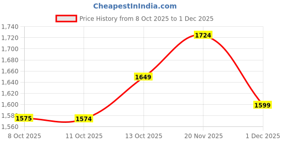 tatacliq.com Rare Rabbit Yellow Relaxed Fit Solid Shorts rare rabbit Price History Graph from 8 Oct 2025 to 1 Dec 2025