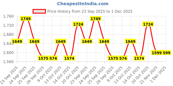 tatacliq.com Rare Rabbit Yellow Relaxed Fit Solid Shorts rare rabbit Price History Graph from 23 Sep 2025 to 1 Dec 2025