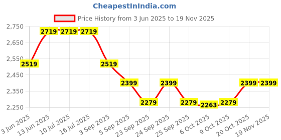 tatacliq.com Rare Rabbit Yellow Relaxed Fit Solid Sweatshirt rare rabbit Price History Graph from 3 Jun 2025 to 19 Nov 2025