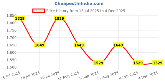 tatacliq.com Rare Rabbit Yellow Tailored Fit Solid Shirt rare rabbit Price History Graph from 16 Jul 2025 to 3 Dec 2025