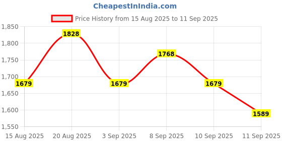 tatacliq.com Rare Rabbit Yellow Tailored Fit Solid Shirt rare rabbit Price History Graph from 15 Aug 2025 to 11 Sep 2025