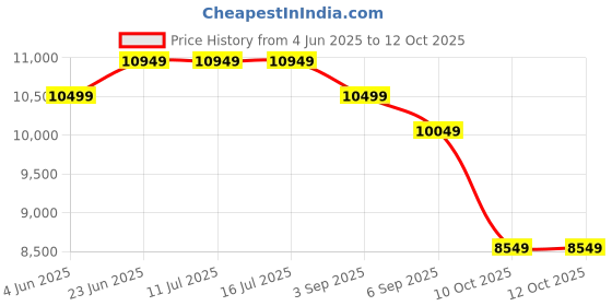 tatacliq.com Rare Rabbit Yellow Tailored Fit Textured Jacket rare rabbit Price History Graph from 4 Jun 2025 to 12 Oct 2025