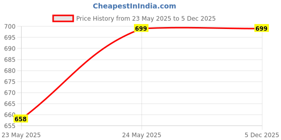 tatacliq.com Rare Red A Line Dress rare Price History Graph from 23 May 2025 to 4 Dec 2025