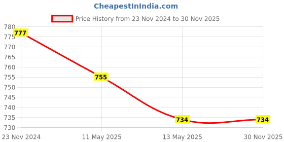 tatacliq.com Rare Red Embroidered Sweatshirt rare Price History Graph from 23 Nov 2024 to 29 Nov 2025