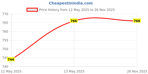 tatacliq.com Rare Red Floral Print A-Line Dress rare Price History Graph from 12 May 2025 to 25 Nov 2025