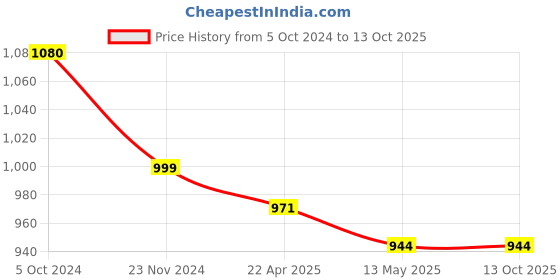 tatacliq.com Rare Red Floral Print Jumpsuit rare Price History Graph from 5 Oct 2024 to 13 Oct 2025