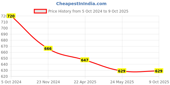 tatacliq.com Rare Red Mini Skort rare Price History Graph from 5 Oct 2024 to 8 Oct 2025