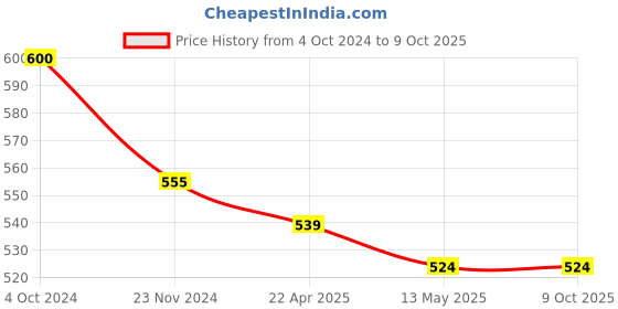 tatacliq.com Rare Red Regular Fit Top rare Price History Graph from 4 Oct 2024 to 8 Oct 2025